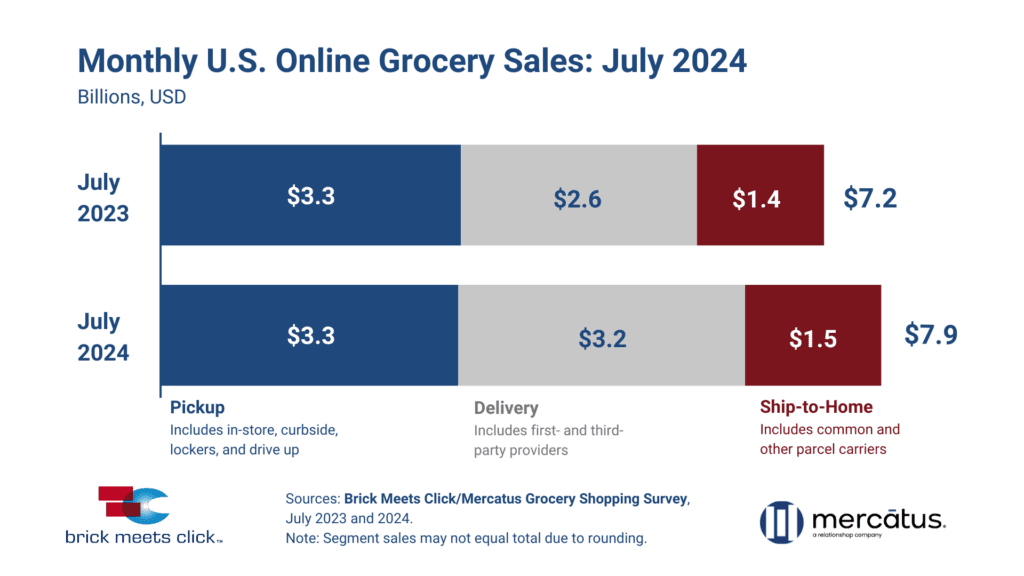 July online grocery sales in the U.S., Brick Meets Click and Mercatus survey data