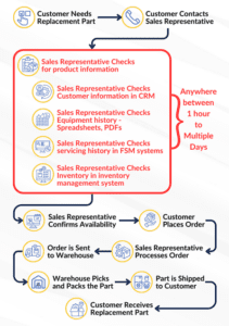 blog-VivekJoshi-ecom-manuf-Illustration1_customer-agent