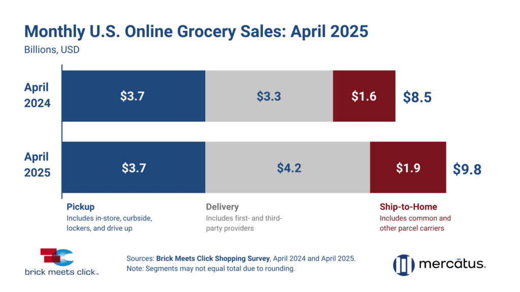 Total US Online Grocery Sales April 2025 Brick Meets Click Mercatus